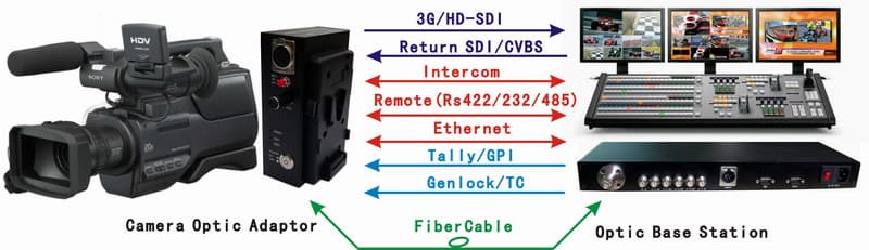 Bidi 3GSDI EFP fiber converters extenders_tally_remote etc